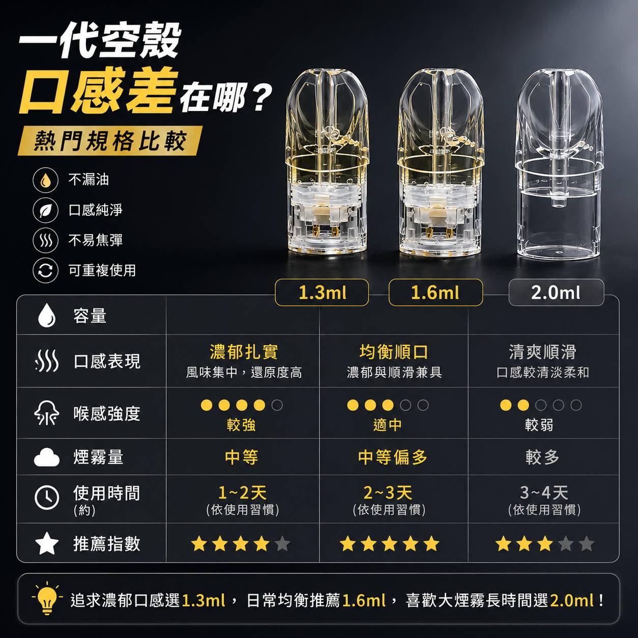 一代空殼口感差在哪？熱門規格比較